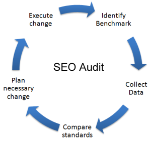 SEO-Audit-cycle